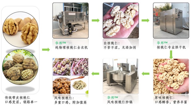 華邦核桃仁去衣設備 (核桃仁去皮機)節(jié)能循環(huán)用水